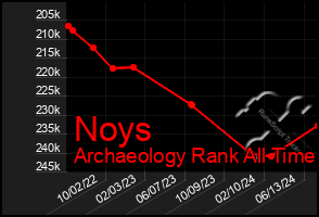 Total Graph of Noys