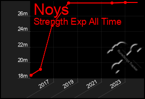 Total Graph of Noys