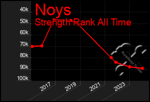 Total Graph of Noys