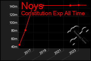 Total Graph of Noys