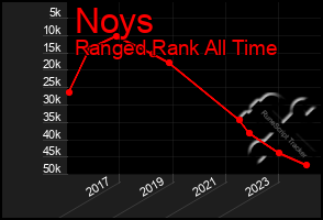 Total Graph of Noys