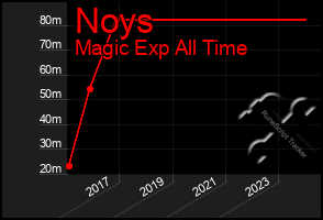 Total Graph of Noys