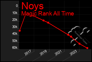 Total Graph of Noys