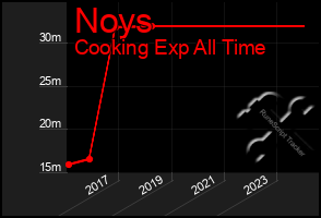 Total Graph of Noys