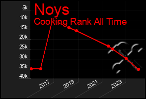 Total Graph of Noys