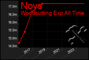 Total Graph of Noys