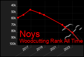 Total Graph of Noys