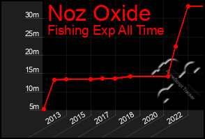 Total Graph of Noz Oxide