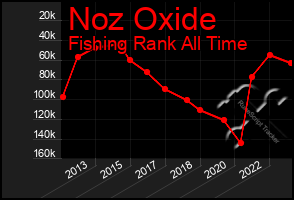 Total Graph of Noz Oxide