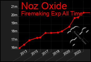 Total Graph of Noz Oxide