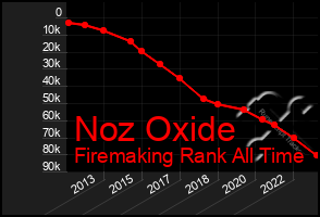 Total Graph of Noz Oxide