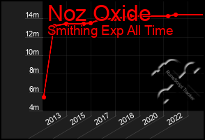 Total Graph of Noz Oxide