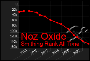 Total Graph of Noz Oxide