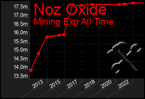 Total Graph of Noz Oxide