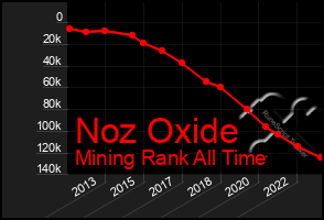 Total Graph of Noz Oxide