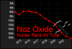 Total Graph of Noz Oxide