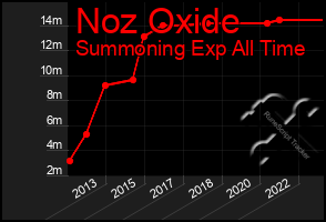 Total Graph of Noz Oxide