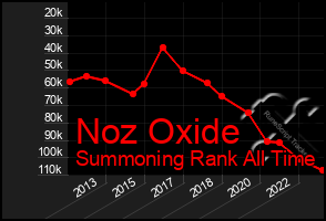Total Graph of Noz Oxide