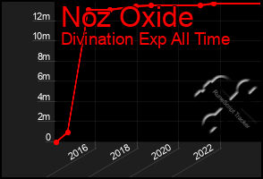 Total Graph of Noz Oxide