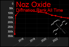 Total Graph of Noz Oxide