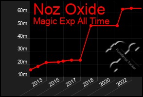 Total Graph of Noz Oxide