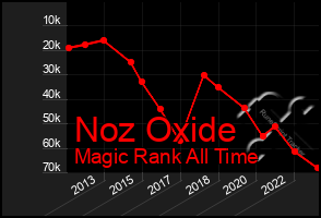 Total Graph of Noz Oxide