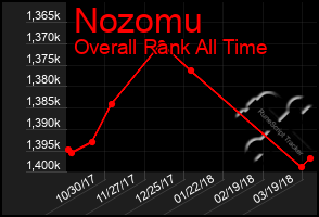 Total Graph of Nozomu