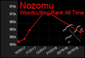 Total Graph of Nozomu