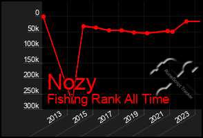 Total Graph of Nozy