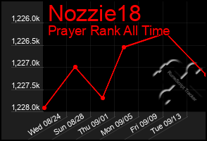 Total Graph of Nozzie18