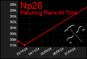 Total Graph of Np26