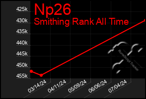 Total Graph of Np26