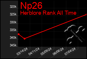 Total Graph of Np26