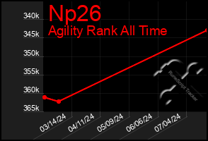 Total Graph of Np26