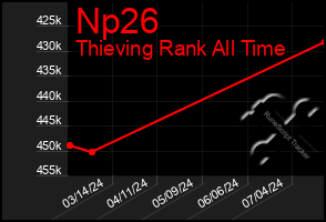 Total Graph of Np26