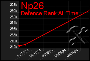 Total Graph of Np26