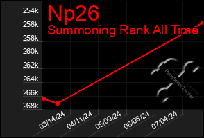 Total Graph of Np26