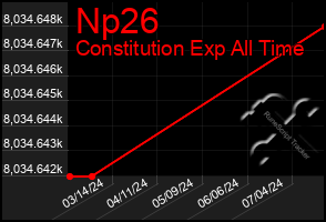 Total Graph of Np26