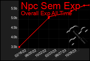 Total Graph of Npc Sem Exp