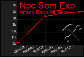 Total Graph of Npc Sem Exp