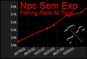 Total Graph of Npc Sem Exp