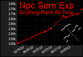 Total Graph of Npc Sem Exp