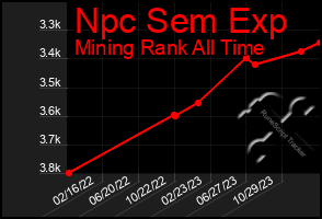 Total Graph of Npc Sem Exp