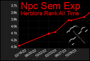 Total Graph of Npc Sem Exp