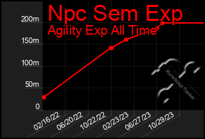 Total Graph of Npc Sem Exp