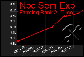 Total Graph of Npc Sem Exp