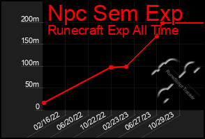 Total Graph of Npc Sem Exp