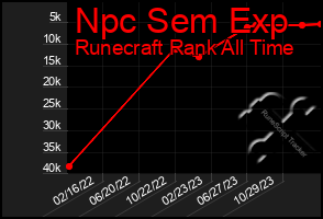 Total Graph of Npc Sem Exp