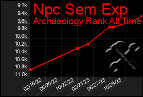 Total Graph of Npc Sem Exp