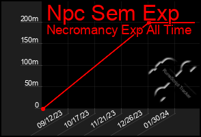 Total Graph of Npc Sem Exp